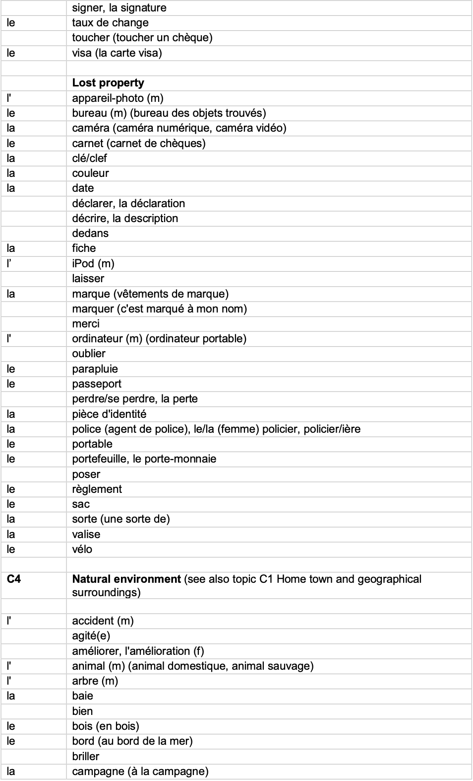 IGCSE French_Minimum_Core_Vocabulary_by_Topic